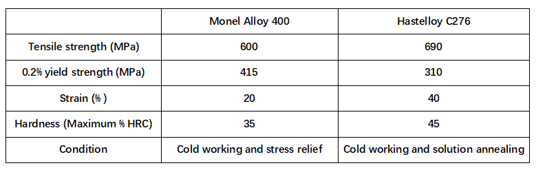 Monel Alloy 400 vs. Hastelloy C276 Monel Alloy 400 vs. Hastelloy C276